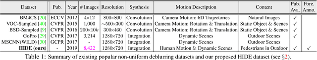 Figure 2 for Human-Aware Motion Deblurring