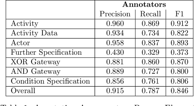 Figure 2 for PET: A new Dataset for Process Extraction from Natural Language Text