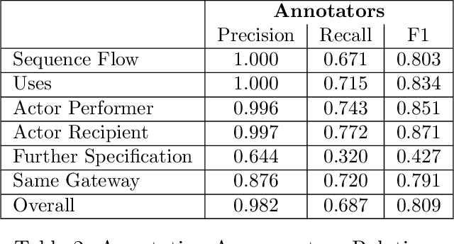 Figure 4 for PET: A new Dataset for Process Extraction from Natural Language Text