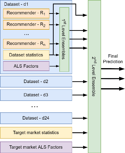 Figure 3 for Multi-stage Ensemble Model for Cross-market Recommendation