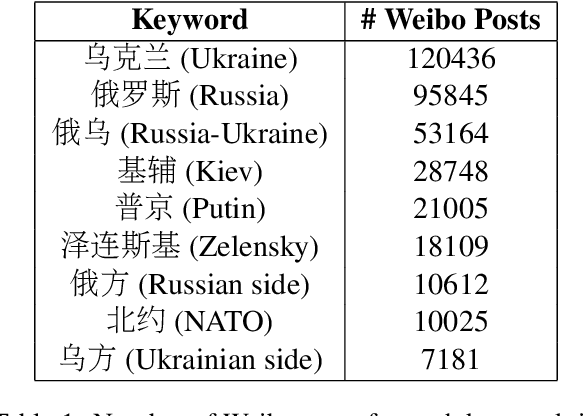 Figure 2 for A Weibo Dataset for the 2022 Russo-Ukrainian Crisis