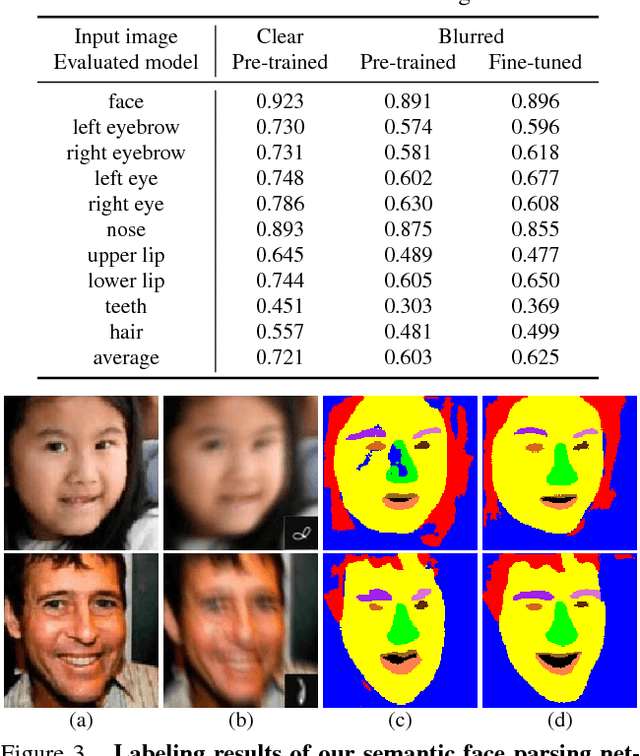 Figure 4 for Deep Semantic Face Deblurring