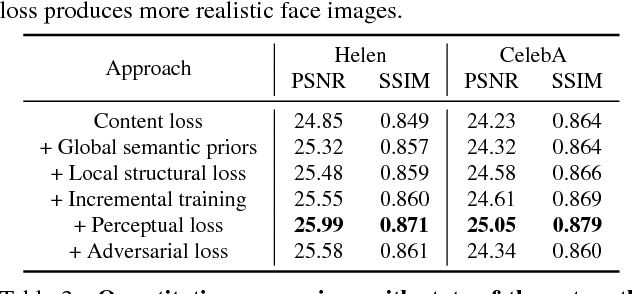 Figure 3 for Deep Semantic Face Deblurring
