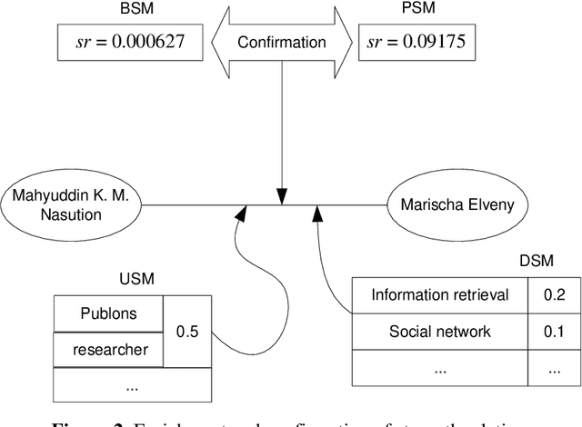Figure 2 for Social Network Extraction Unsupervised