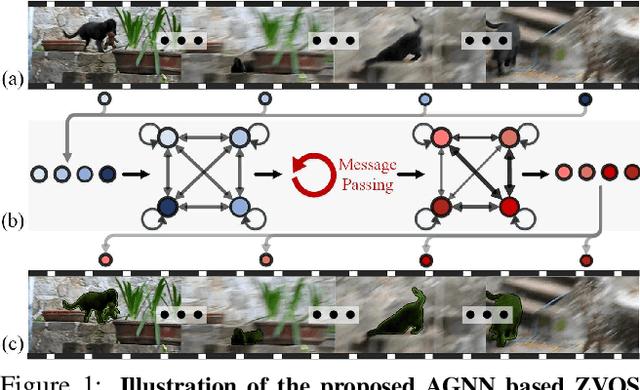 Figure 1 for Zero-Shot Video Object Segmentation via Attentive Graph Neural Networks