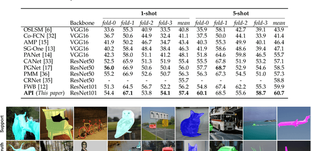 Figure 2 for Attentional Prototype Inference for Few-Shot Semantic Segmentation