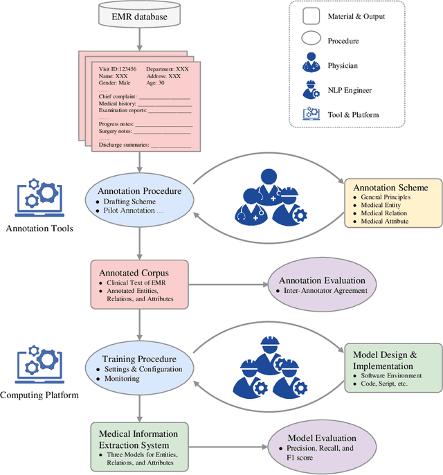 Figure 1 for A Unified Framework of Medical Information Annotation and Extraction for Chinese Clinical Text