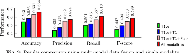 Figure 4 for M2Net: Multi-modal Multi-channel Network for Overall Survival Time Prediction of Brain Tumor Patients