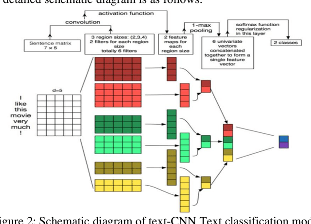Figure 2 for Comprehensive Implementation of TextCNN for Enhanced Collaboration between Natural Language Processing and System Recommendation